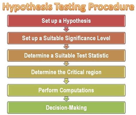 what is the procedure of testing hypothesis