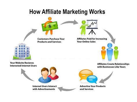 what is the process of affiliate marketing