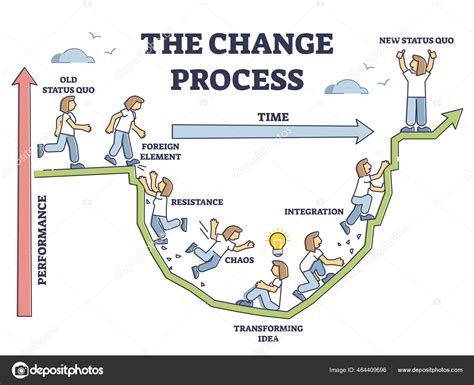 what is the process of change called