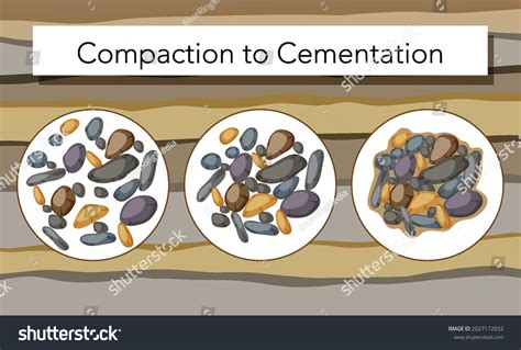 What Is The Process Of Compaction