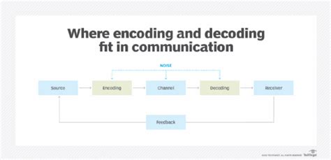 what is the process of encoding
