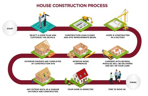what is the process of getting a modular home