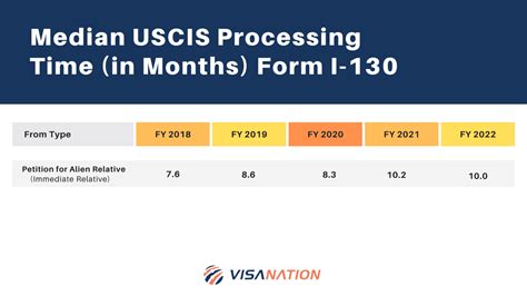 what is the processing time for i-130