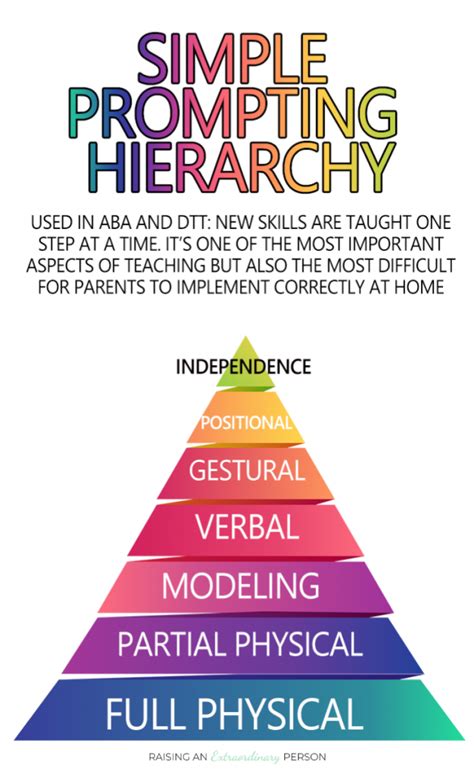 what is the prompting hierarchy in aba