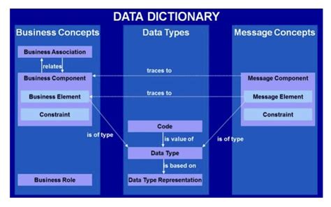 what is the purpose of a data dictionary in a database management system