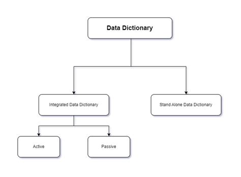 what is the purpose of a data dictionary in a database system