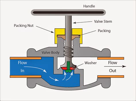 What Is The Purpose Of A Globe Valve In A Pipeline