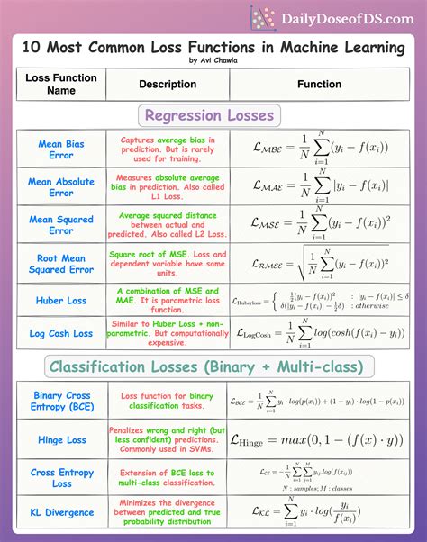 What Is The Purpose Of A Loss Function In Machine Learning