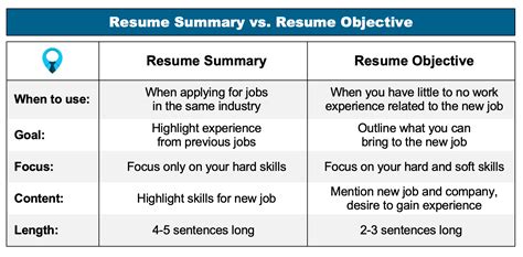 what is the purpose of a resume summary or objective statement