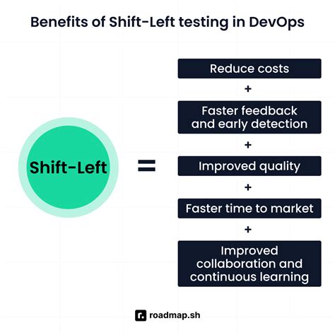 what is the purpose of a shift left mindset in devops