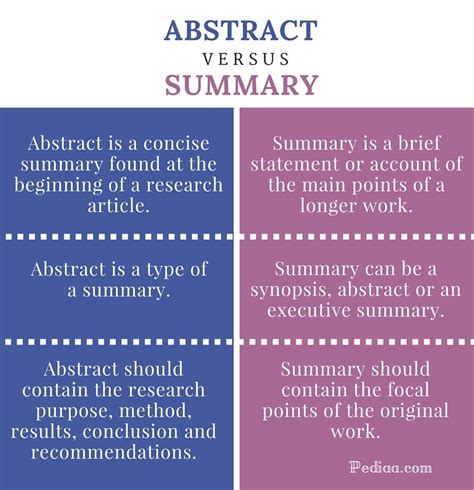 what is the purpose of a summary and an abstract