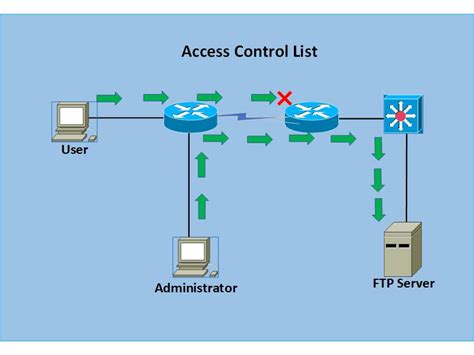 what is the purpose of access control lists acls on a router