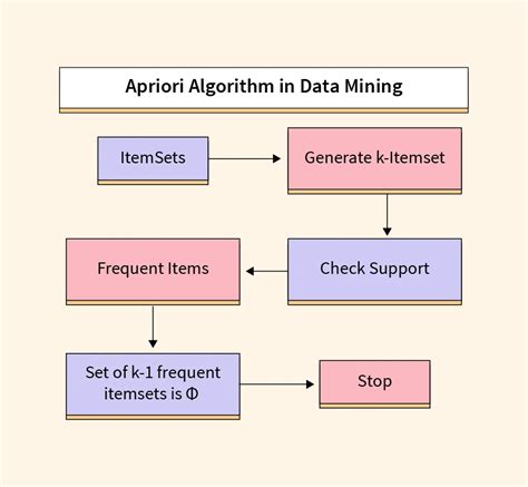 what is the purpose of apriori algorithm in data mining