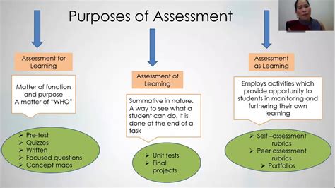 what is the purpose of assessment in the learning process