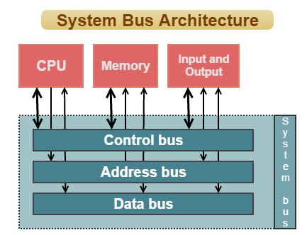 what is the purpose of bus in computer architecture