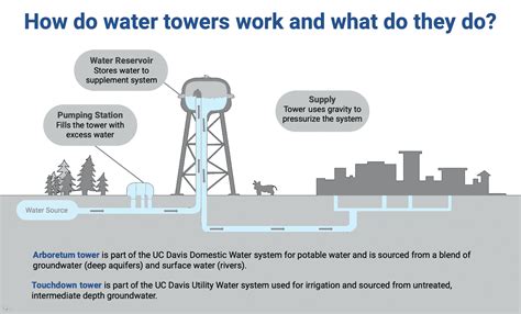 What Is The Purpose Of City Water Towers