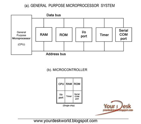 what is the purpose of clock in microcontroller