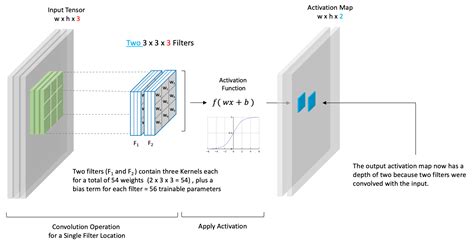 what is the purpose of convolutional layer in cnn