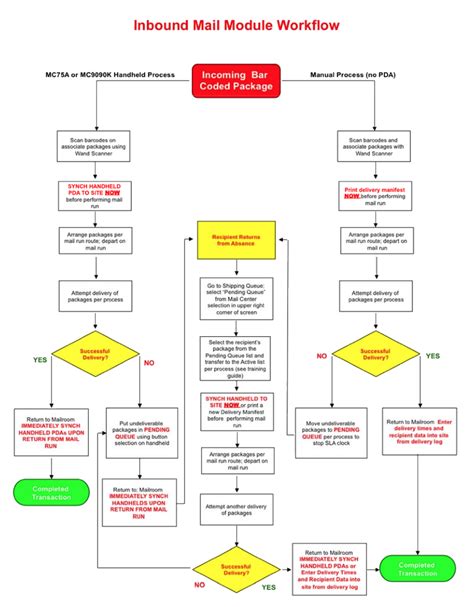What Is The Purpose Of Correctly Receiving Checking And Sorting Mail