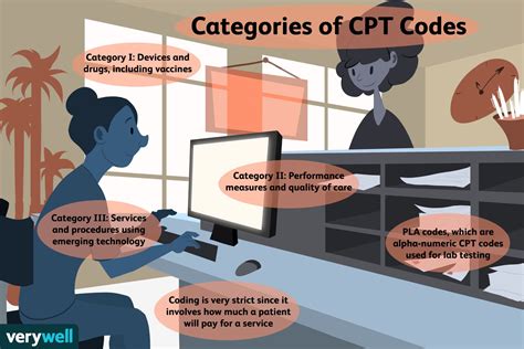 What Is The Purpose Of Cpt Codes Quizlet