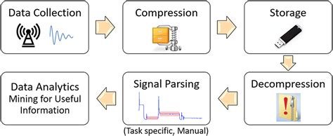 what is the purpose of data compression in data analytics