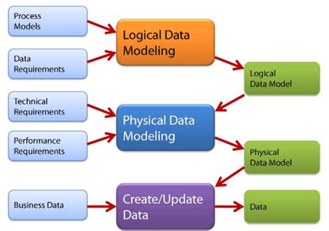 what is the purpose of data modelling in sql