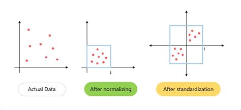 what is the purpose of data normalization in machine learning