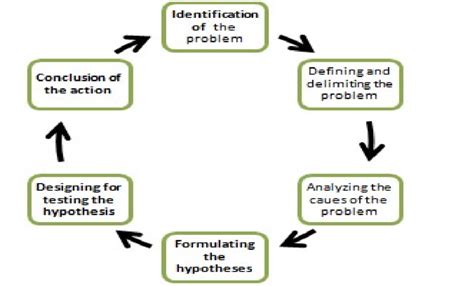 what is the purpose of developing a research title in the research problem identification process