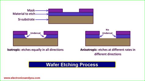 what is the purpose of etching solution