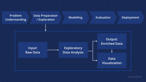 what is the purpose of exploratory data analysis in a business analytics project