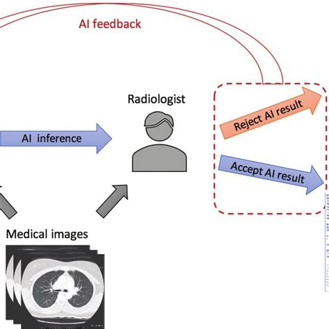 what is the purpose of feedback loop in a genetic ai