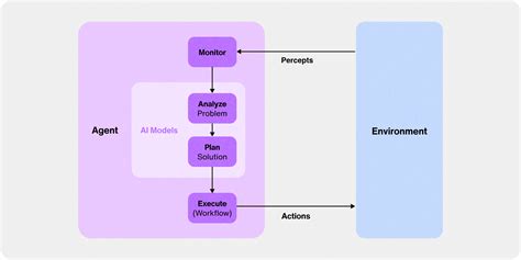 what is the purpose of feedback loop in agentic ai