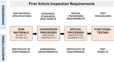 what is the purpose of first article testing and approval