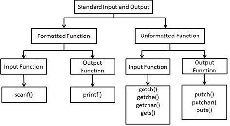 what is the purpose of input and output statements in c programming