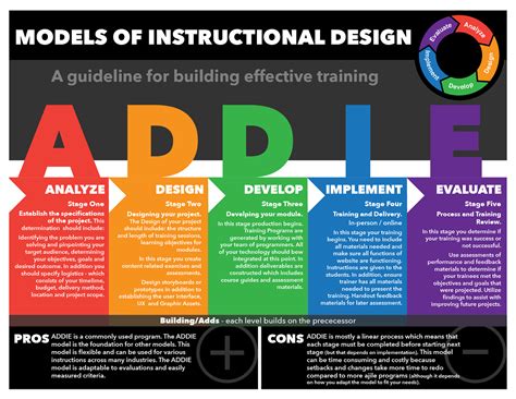 what is the purpose of instructional design framework