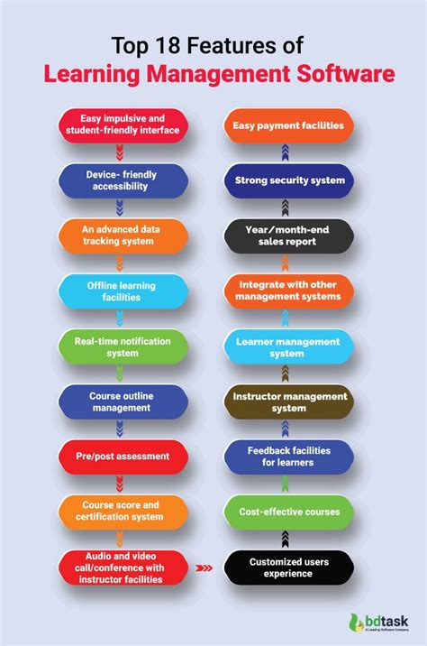 what is the purpose of learning management systems lms software