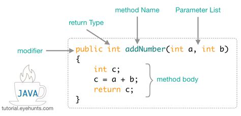 what is the purpose of method parameters in java
