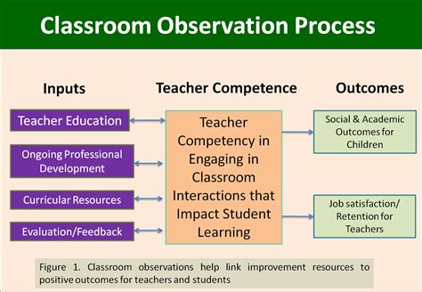 what is the purpose of observation in teaching