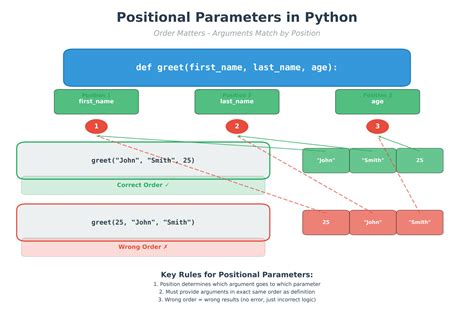 what is the purpose of parameters in python