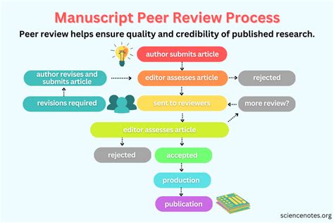 what is the purpose of peer review in writing