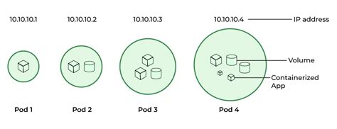 What Is The Purpose Of Pods In Kubernetes