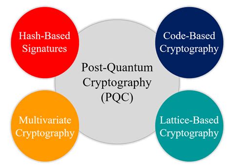 what is the purpose of post-quantum cryptography brainly?