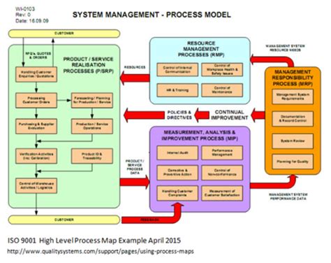 what is the purpose of process mapping in industrial system engineering
