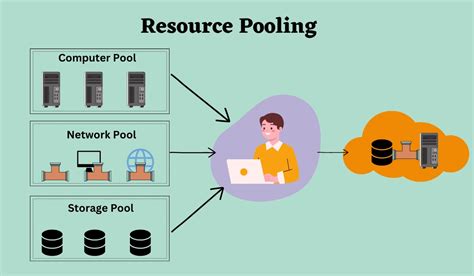 what is the purpose of resource pooling in cloud computing