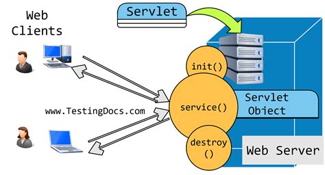 what is the purpose of servlet in java