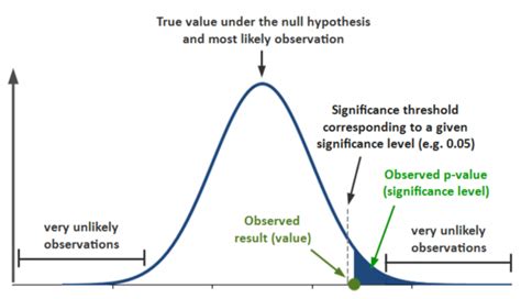 what is the purpose of setting a significance level in hypothesis testing