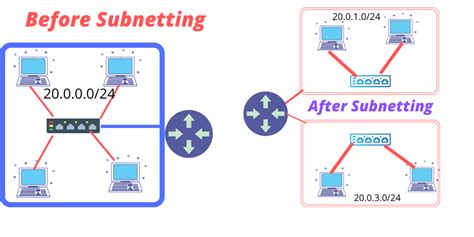 what is the purpose of subnetting in ip addressing and how does it contribute to network management