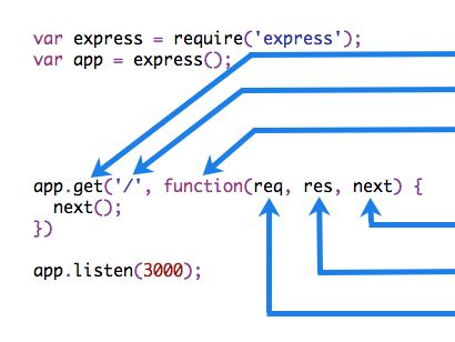what is the purpose of the app route () method in express js