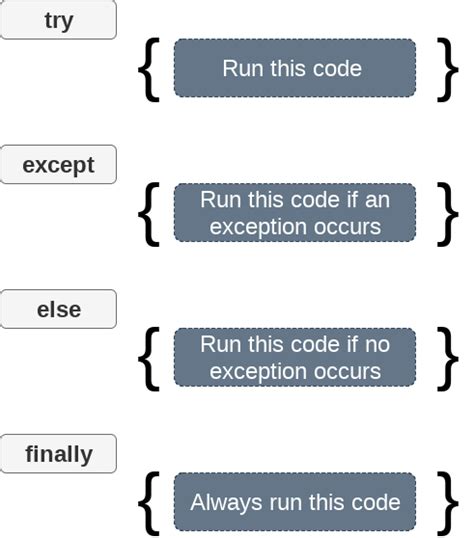 what is the purpose of the else block in python exception handling
