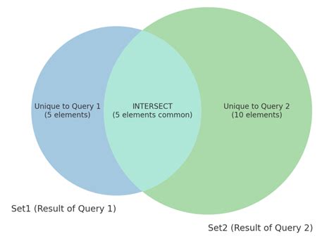 what is the purpose of the intersect operator in sql